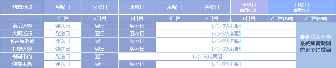 月曜日に発送した場合のレンタルスケジュール例
